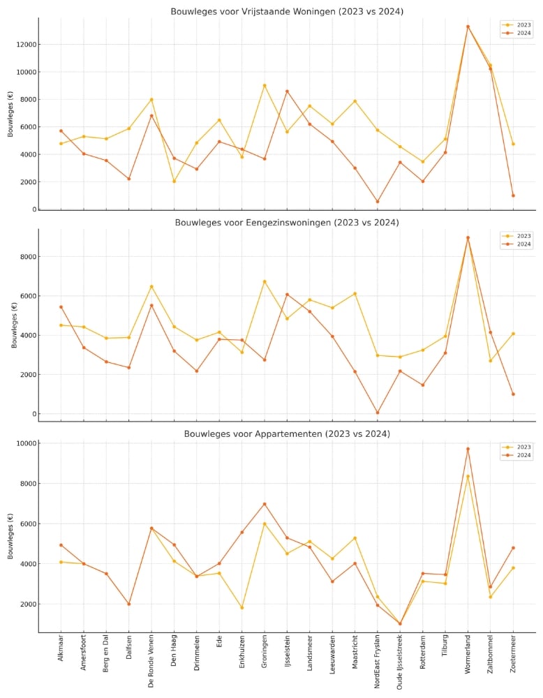 Bouwleges nieuwbouw: prijsdaling vertekend door extreme uitschieters